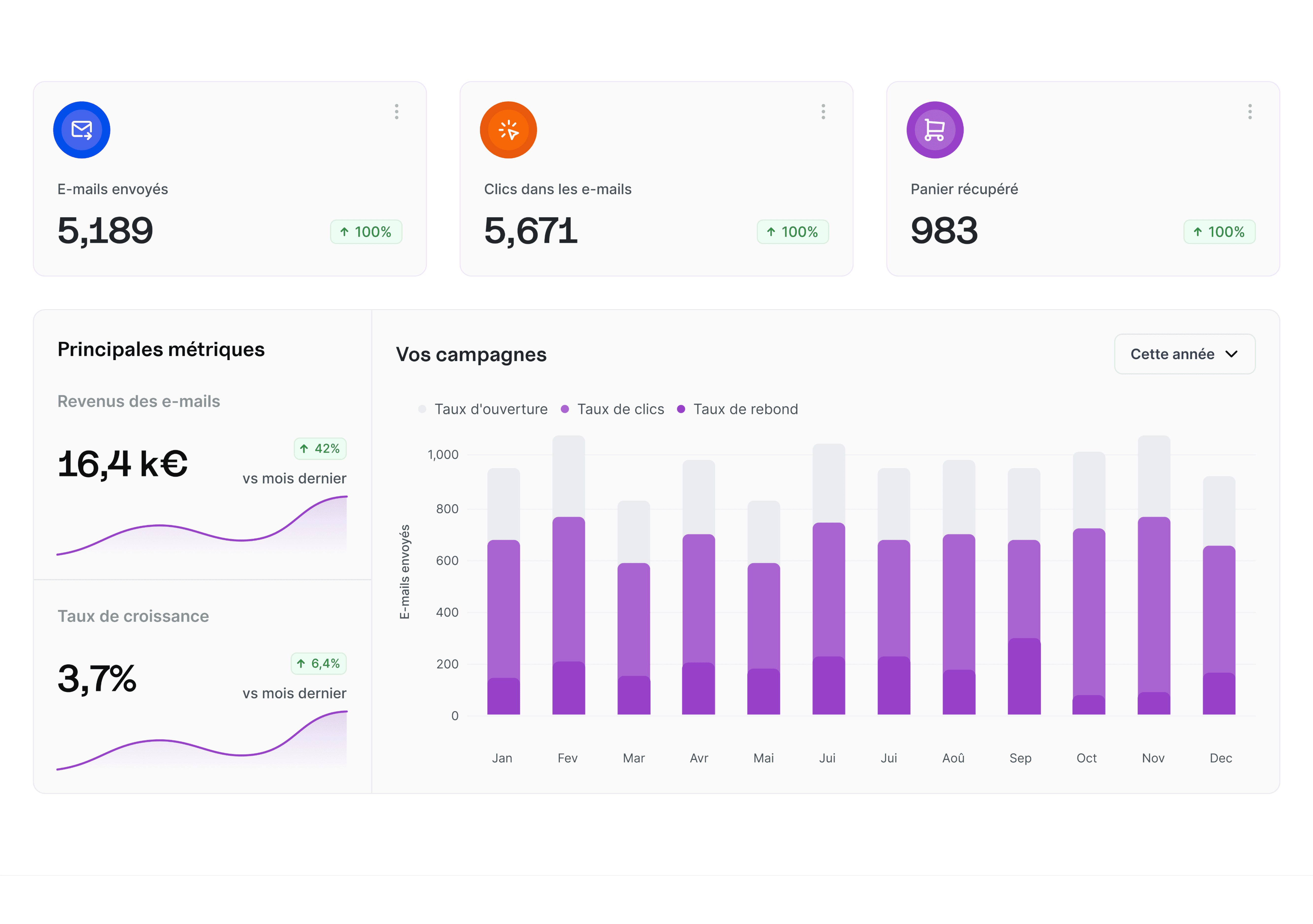 Dashboard campagnes email feedbck avec graphique bar chart